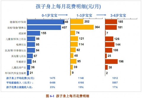 孩子身上每月花费明细